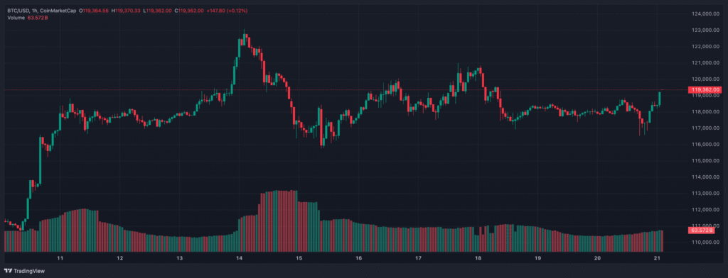 Bitcoin 1-hour chart (BTC/USD) as of July 21, 2025, shows recent price consolidation with a slight upward breakout near $119,362. Trading volume remains steady at $63.57B.