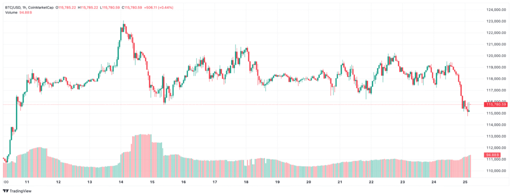 Bitcoin (BTC) 1-hour candlestick chart showing price volatility from July 10 to July 25, 2025, with recent drop to $115,780 and trading volume at $94.88B on CoinMarketCap via TradingView.