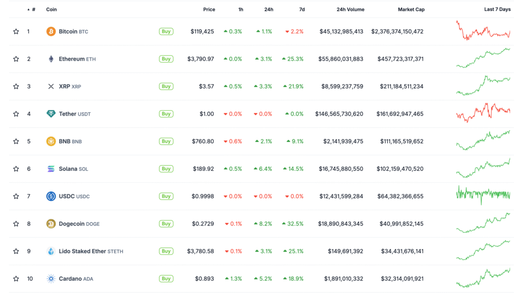 Live snapshot of the top 10 performing cryptocurrencies by market cap in July 2025. Ethereum, XRP, Solana, and Dogecoin lead the weekly gains, with Dogecoin up over 32% and Ethereum up 25%. Source: Coingecko.com