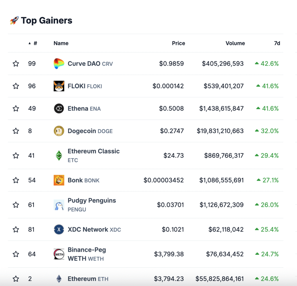 Here’s the **alt text** for your image:
**Alt Text:**
Top gaining cryptocurrencies for the week of July 21, 2025, featuring Curve DAO (CRV) up 42.6%, FLOKI and Ethena (ENA) both up 41.6%, Dogecoin up 32%, and other gainers including Ethereum Classic, Bonk, Pudgy Penguins, XDC Network, and Ethereum. Screenshot shows token names, prices, trading volumes, and percentage gains. Source Coingecko.com