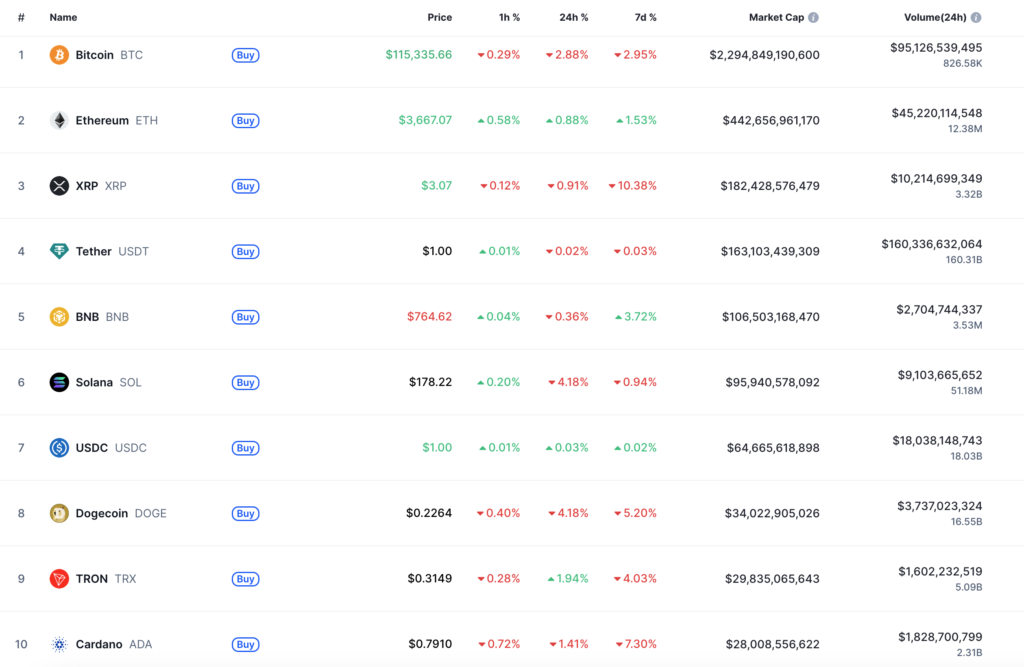 ? Top 10 Cryptos Snapshot – July 25, 2025
Bitcoin holds above $115K despite a red day, while Ethereum stays steady with slight weekly gains. Altcoins like XRP, Solana, and Dogecoin continue to face pressure. Is the altcoin season slowing, or just recalibrating?