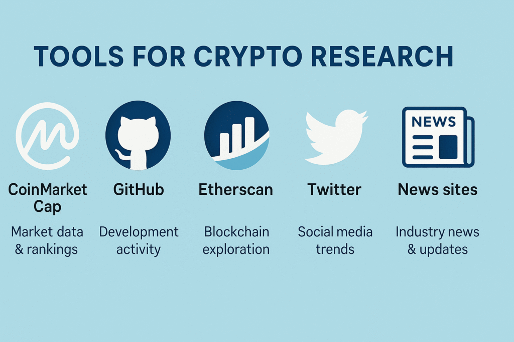 Infographic showing five essential tools for crypto research with icons and descriptions: CoinMarketCap for market data, GitHub for development activity, Etherscan for blockchain exploration, Twitter for social media trends, and news sites for industry updates.